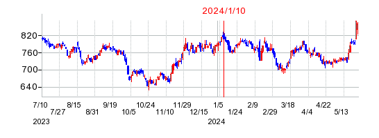 2024年1月10日 09:05前後のの株価チャート